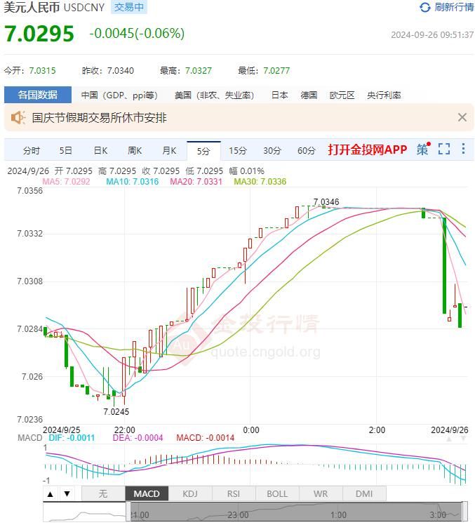 9月26日人民币对美元中间价报7.0354 较前一交易日下调152个基点(2024年09月26日)