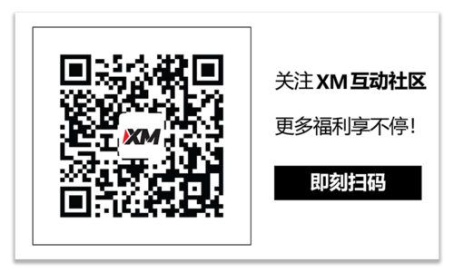 XM官网:技术分析 – USDJPY尝试突破斐波那契38.2%和200日SMA